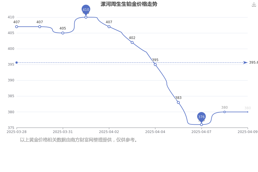 2025年4月9日今日哈尔滨高线最新价格查询