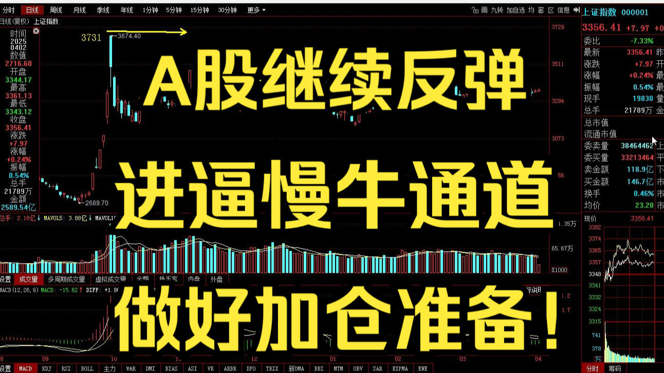 回购增持加码 A股继续反弹