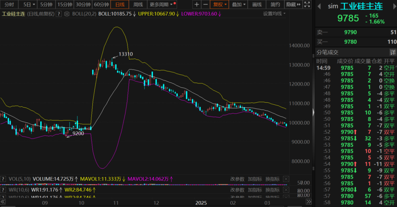 双硅:现货弱稳运行 双硅涨跌互现