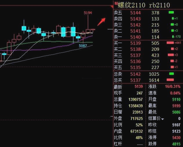 黑色板块出现底部反弹 螺纹钢期货价格大幅冲高上扬