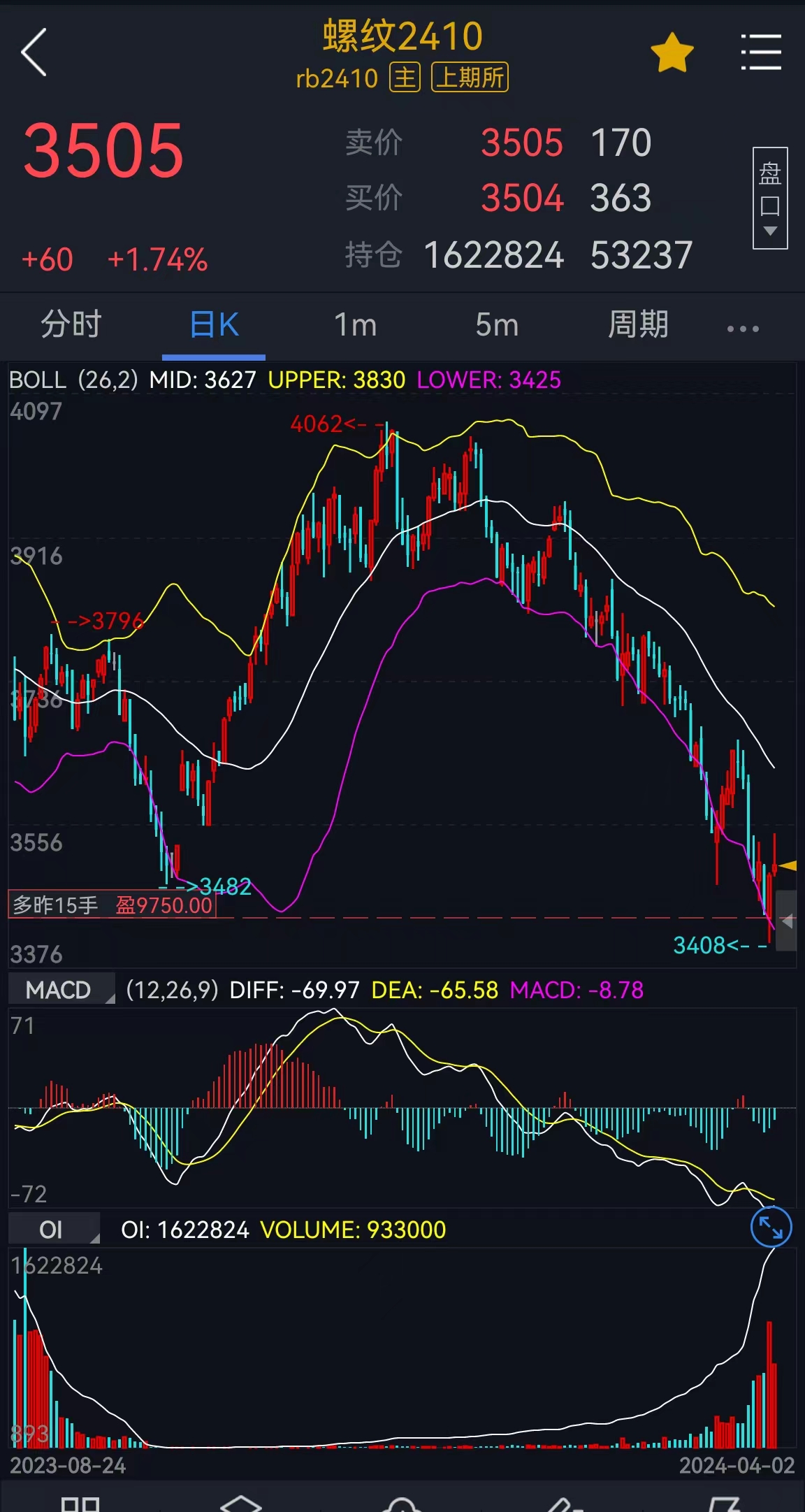 黑色板块出现底部反弹 螺纹钢期货价格大幅冲高上扬