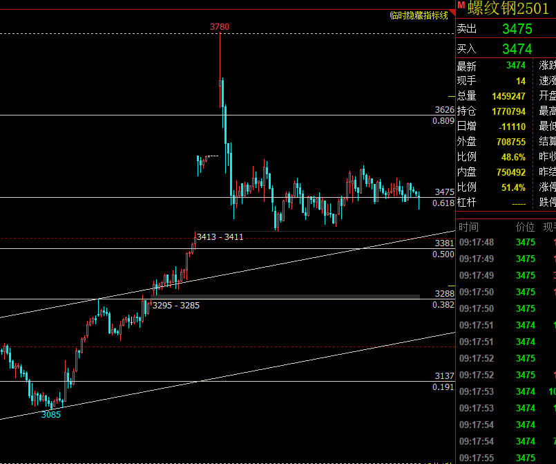 黑色板块出现底部反弹 螺纹钢期货价格大幅冲高上扬