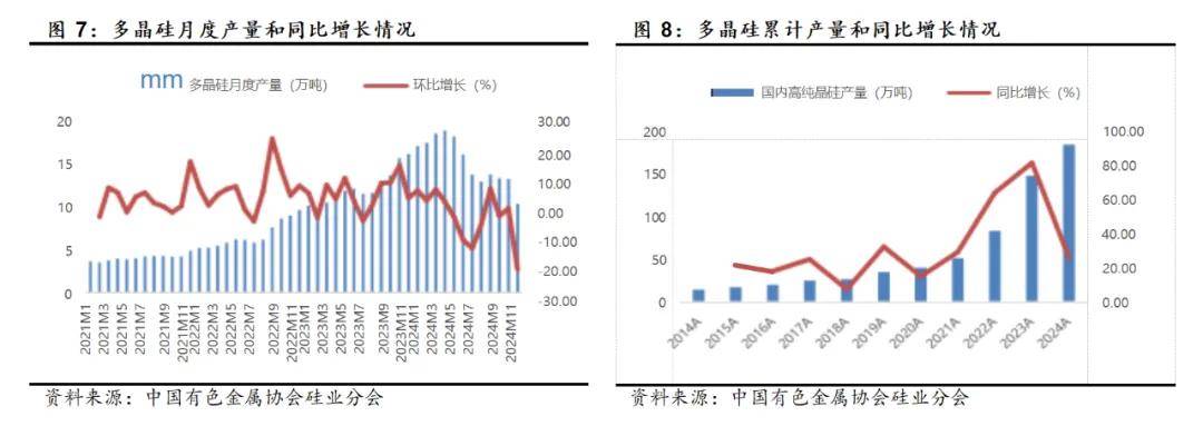 多晶硅仓单注册量为30吨 生产处低负荷运行中