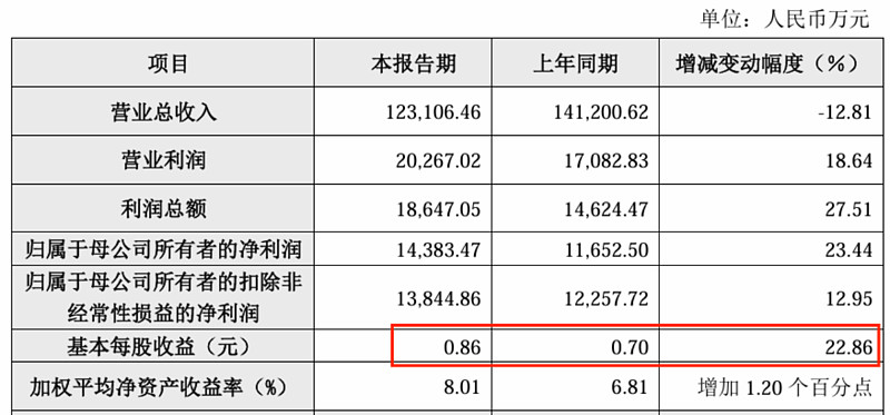 2024年上市公司业绩保持韧性 四分之三公司盈利、五成公司利润增长