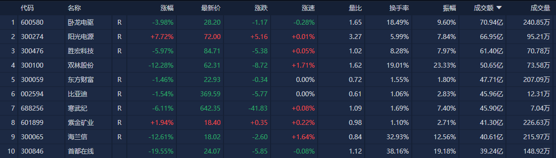 成交额超1.3万亿元 A股迎来5月“开门红”