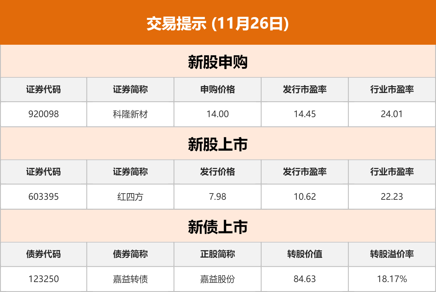 规模超160亿元!首批证券公司科创债公告发行