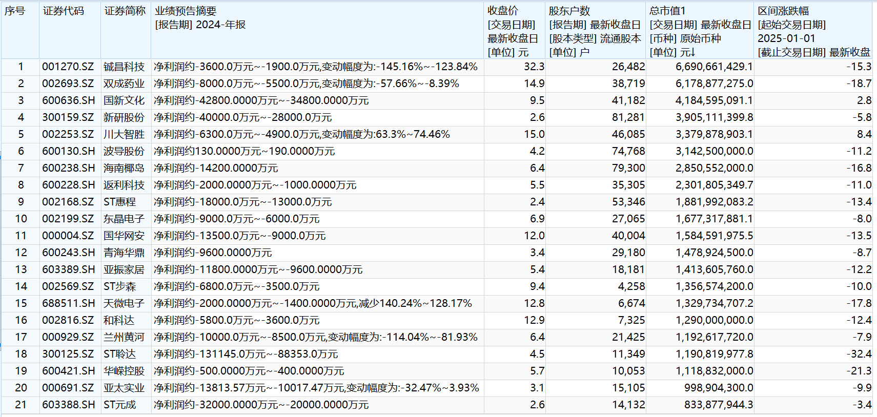 ST板块异常走强 警惕风险切忌跟风投资