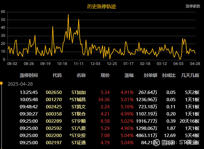 ST板块异常走强 警惕风险切忌跟风投资
