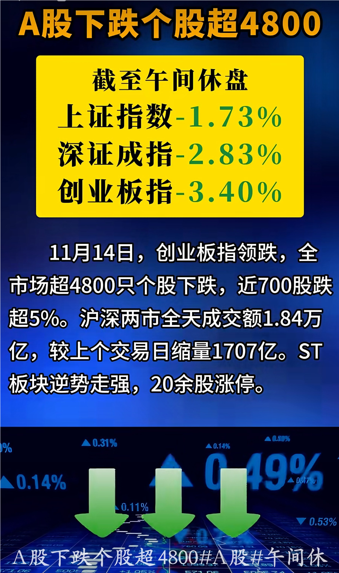 A股三大股指涨跌互现:银行股领涨,两市成交12915亿元