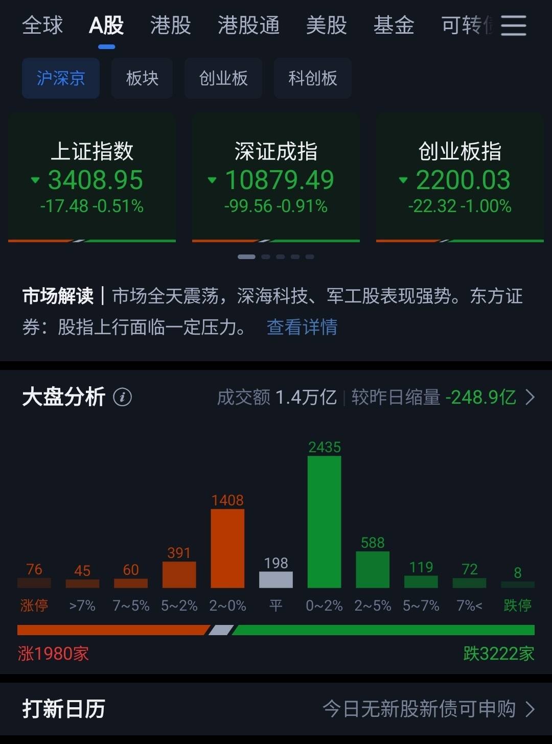 A股周三放量上涨 沪指重返3400点之上