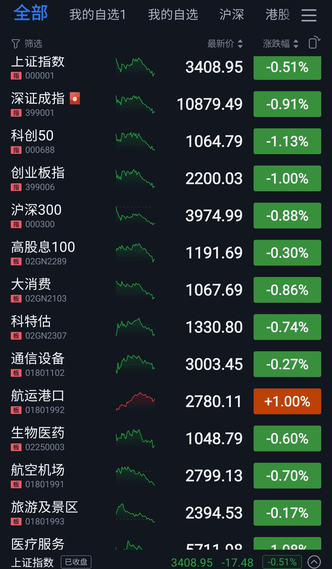 A股周三放量上涨 沪指重返3400点之上