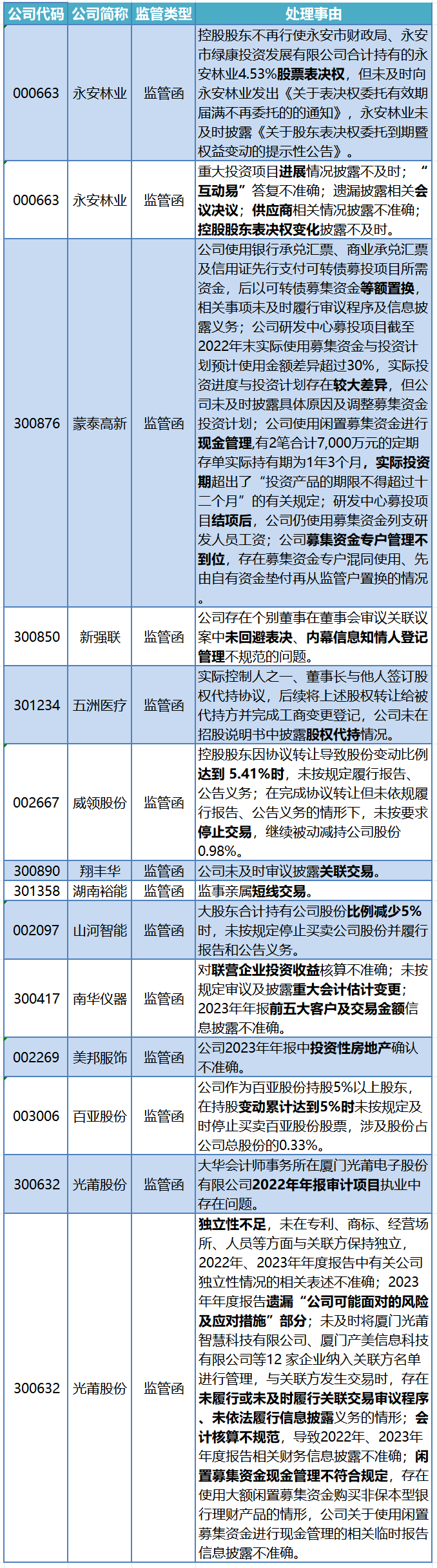 证监会发布新规严格募集资金监管 6月15日起施行