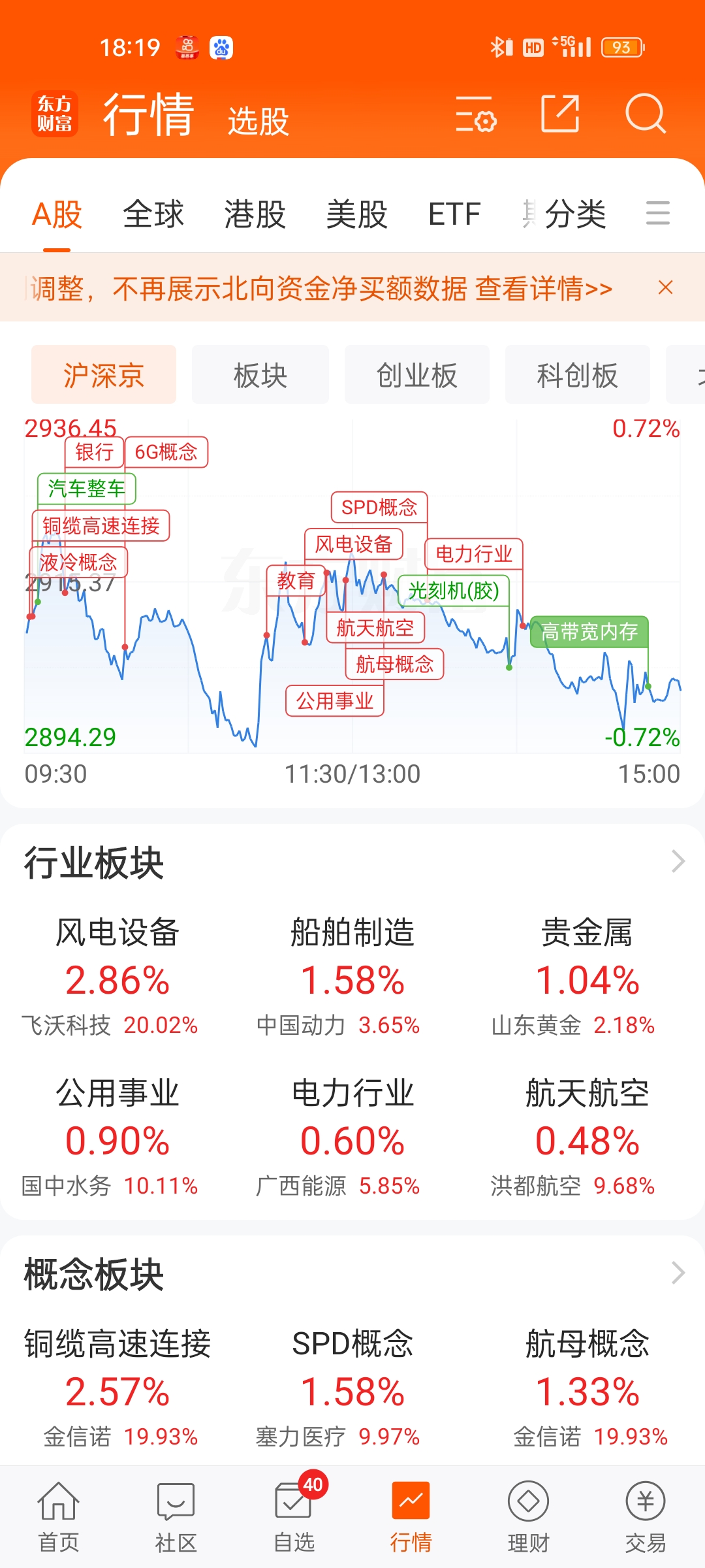A股三大指数回调 大消费主线局部异动