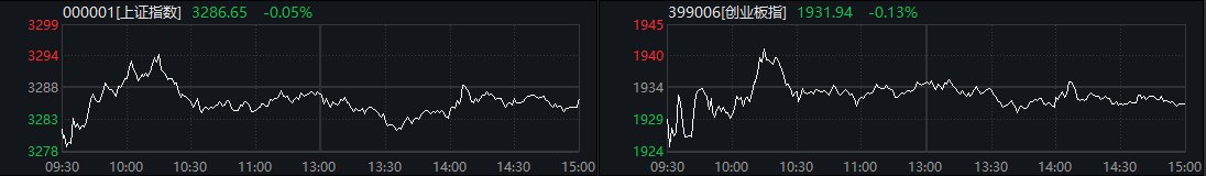 A股三大指数回调 大消费主线局部异动