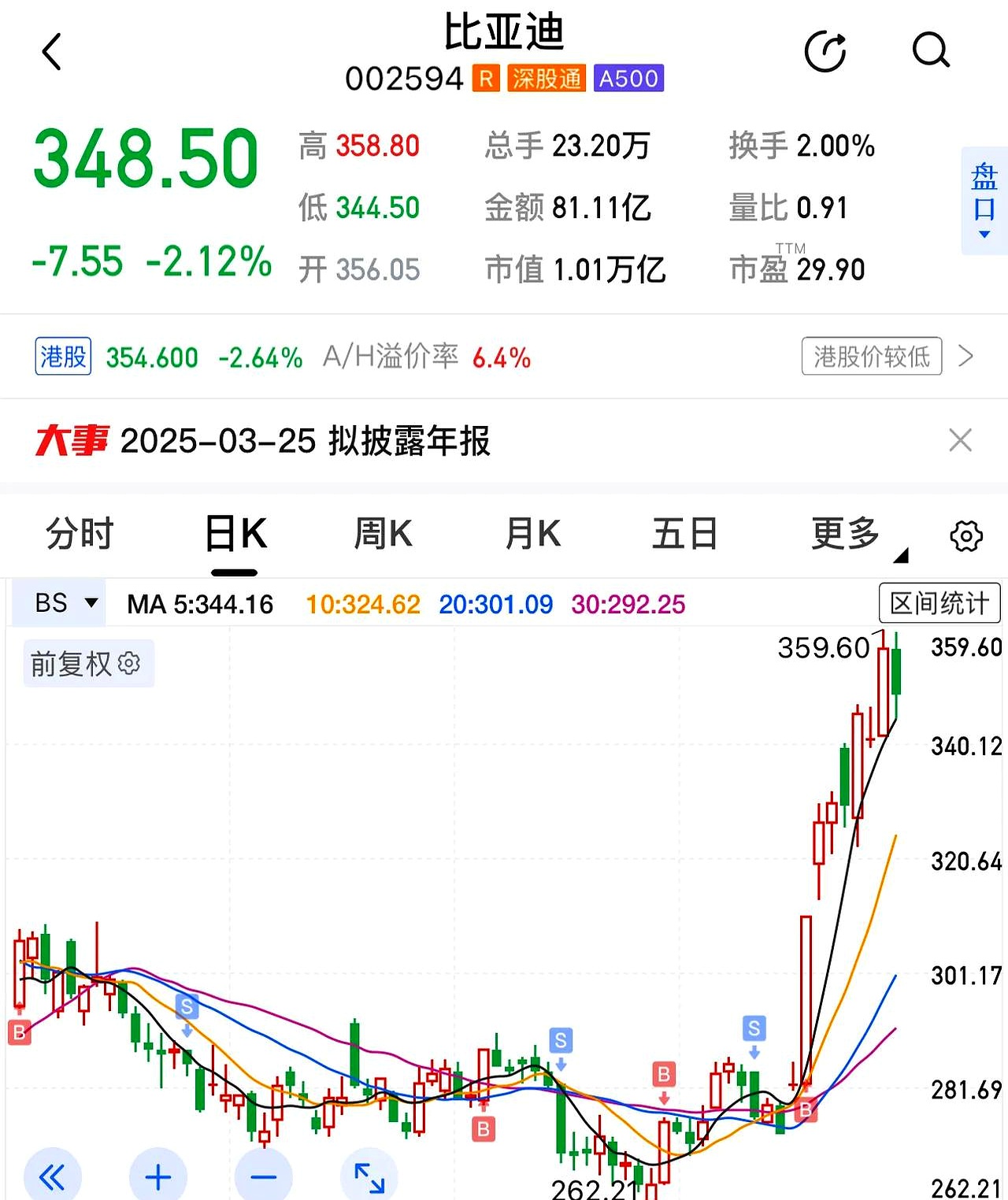 A股三大股指低收:汽车股领涨,大金融走弱,两市成交近1.1万亿元