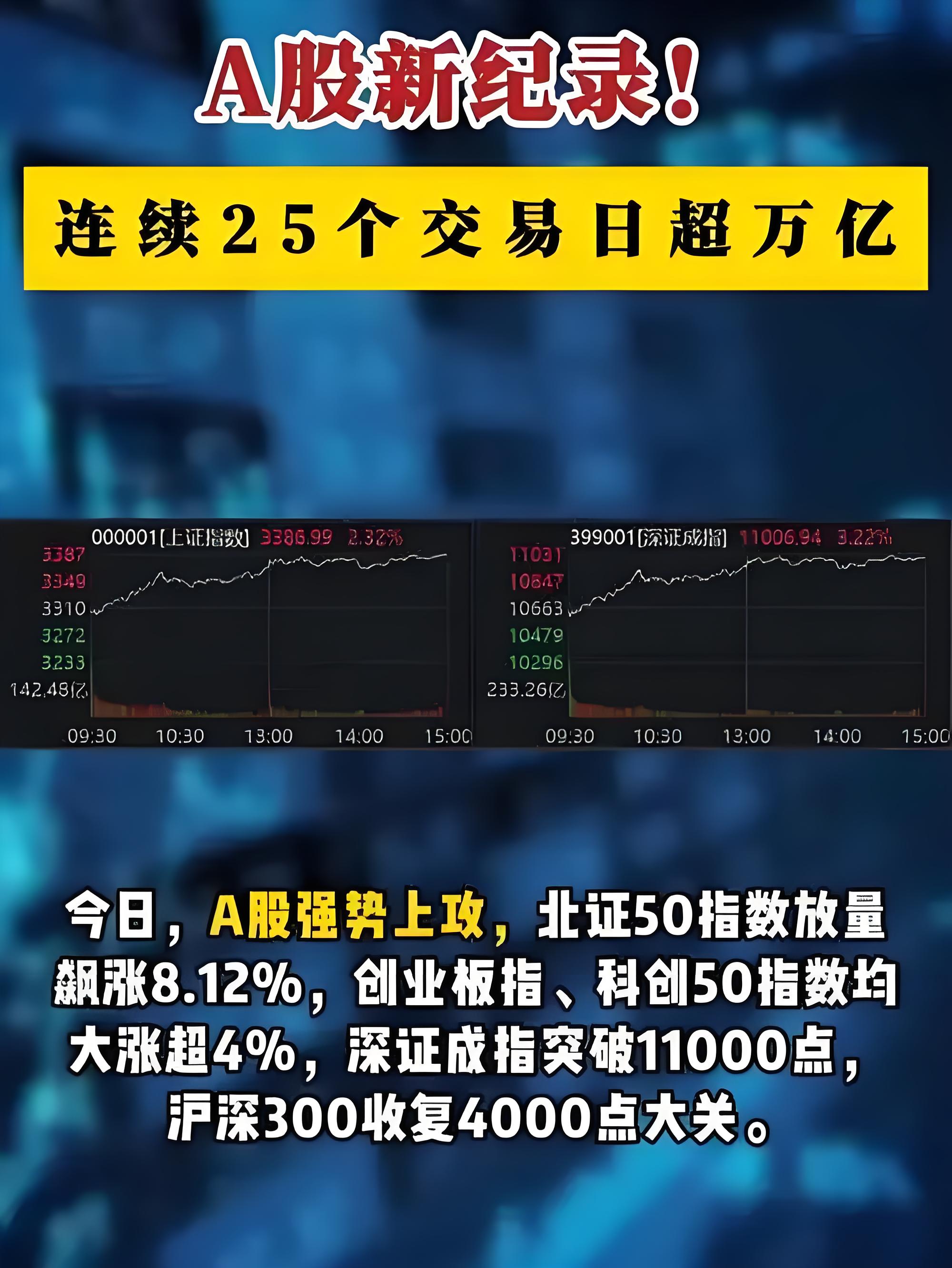 沪深两市连续20个交易日成交超万亿元 A股资金转向高股息资产