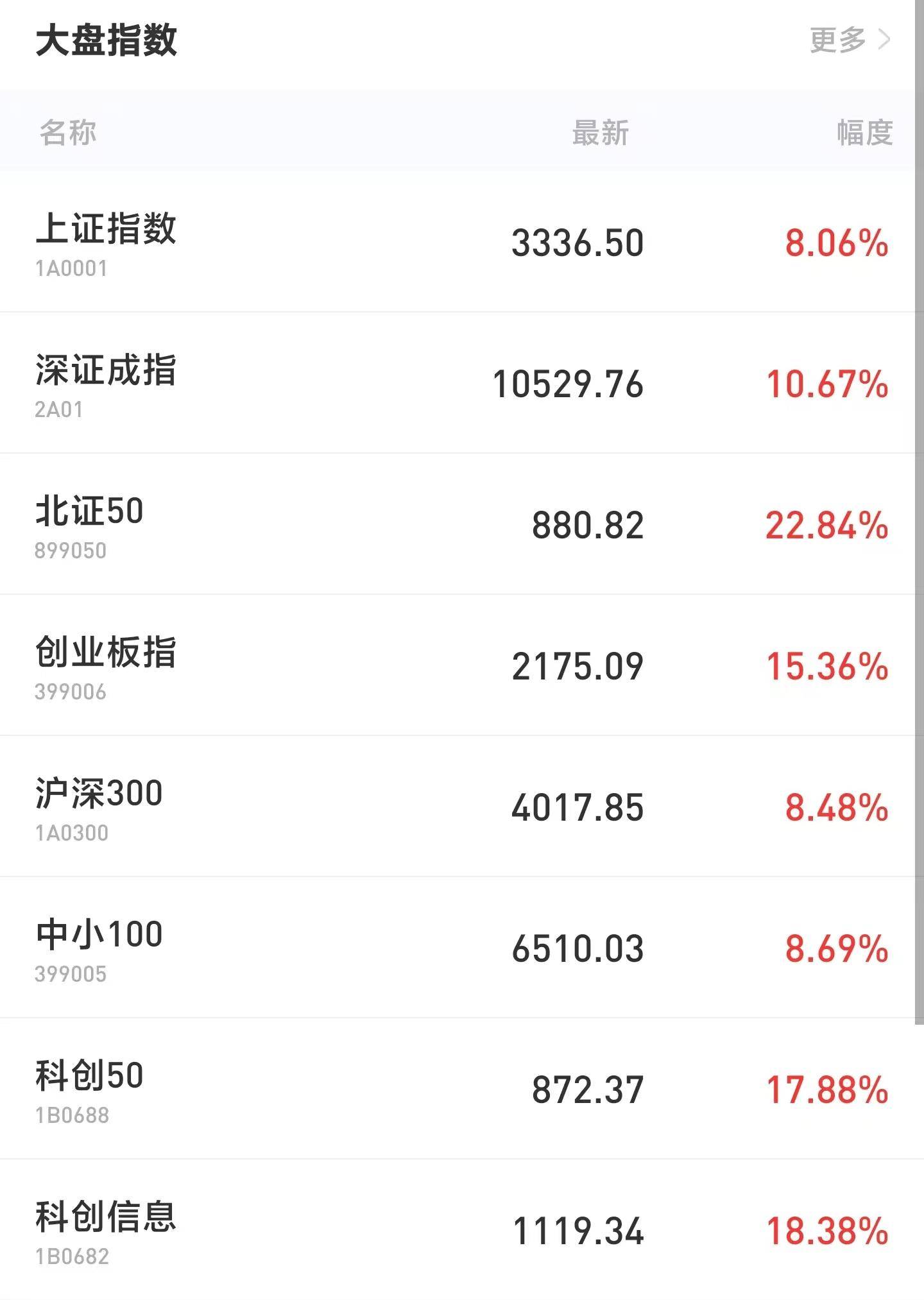 沪深两市连续20个交易日成交超万亿元 A股资金转向高股息资产