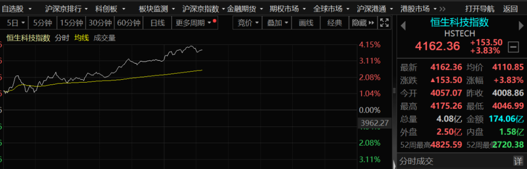 证券交易印花税大增背后 资本市场四大积极信号显现