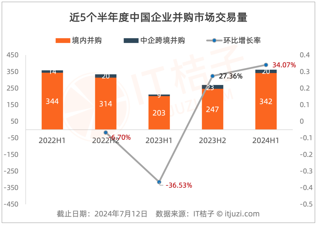 PE/VC频频现身并购市场 并购退出交易活跃度持续上升