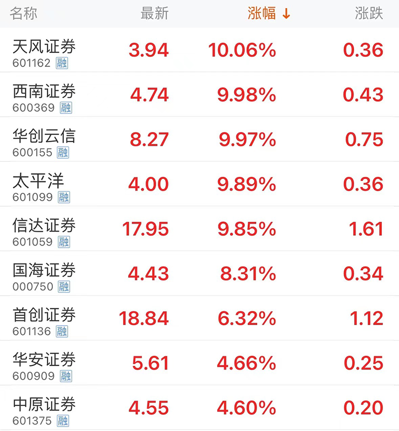A股高开高走 券商板块连续两日走强