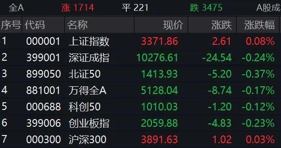 A股低开高走，三大股指收涨：银行券商走强，两市成交1.2万亿元