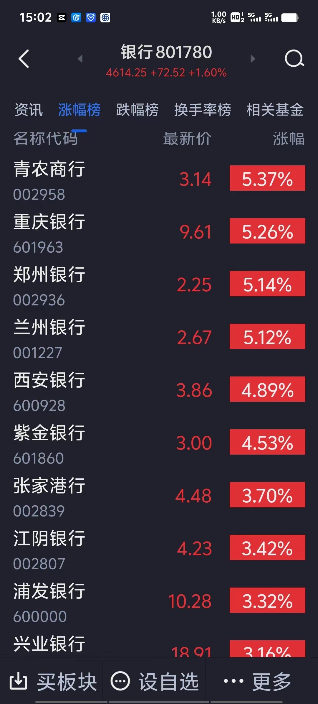 A股低开高走，三大股指收涨：银行券商走强，两市成交1.2万亿元