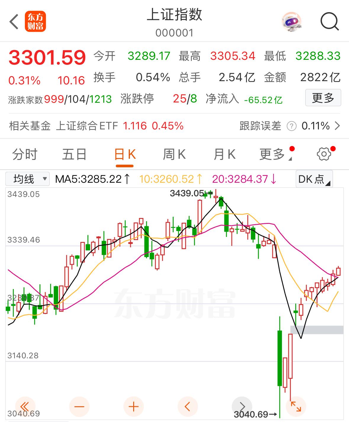 A股弱势震荡,三大股指低收:创新药、IP经济方向深度回调