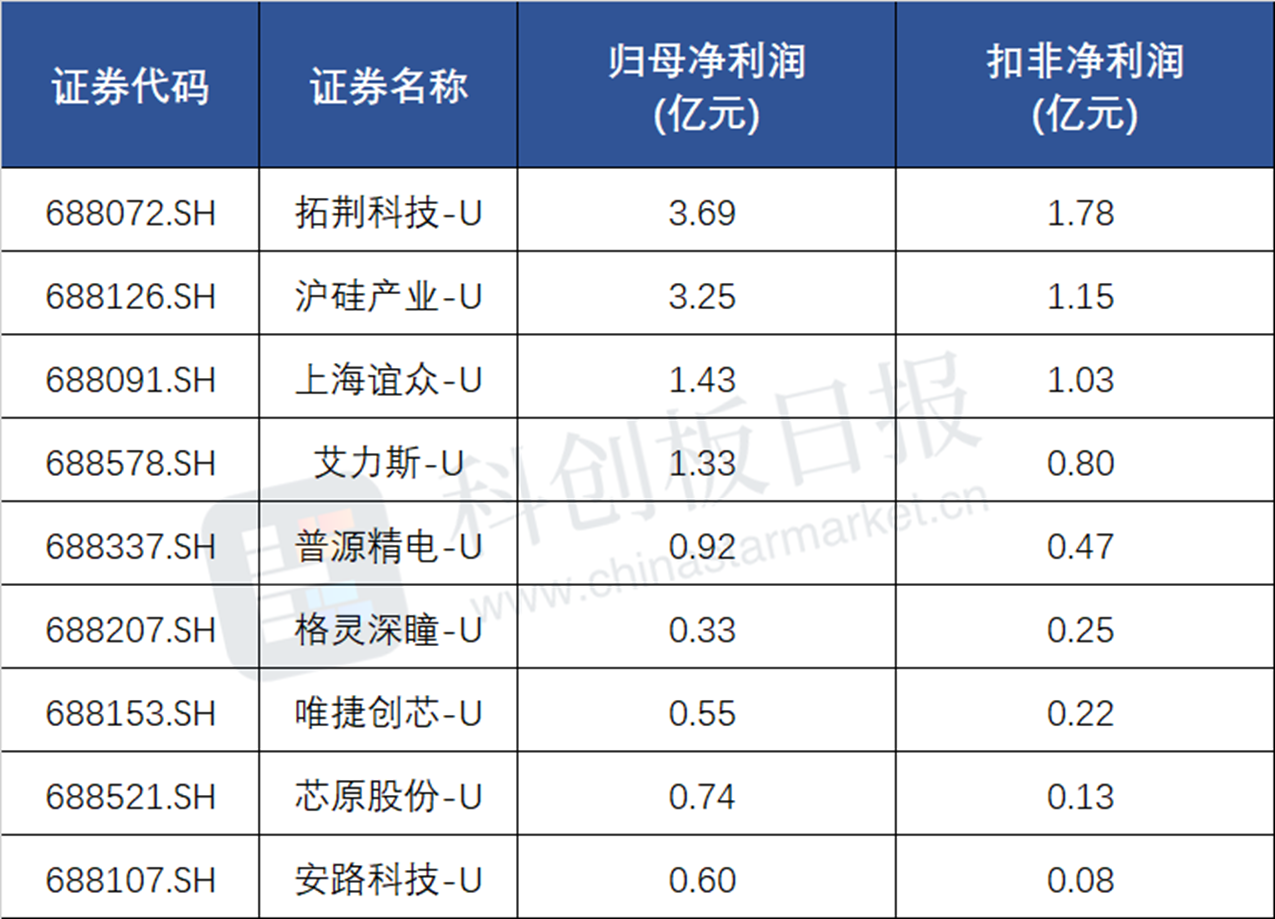 扩大适用范围、打上特殊标识“U”……科创板改革新举措→