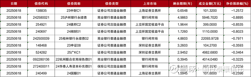 证监会：持续优化股债融资等资本市场机制安排