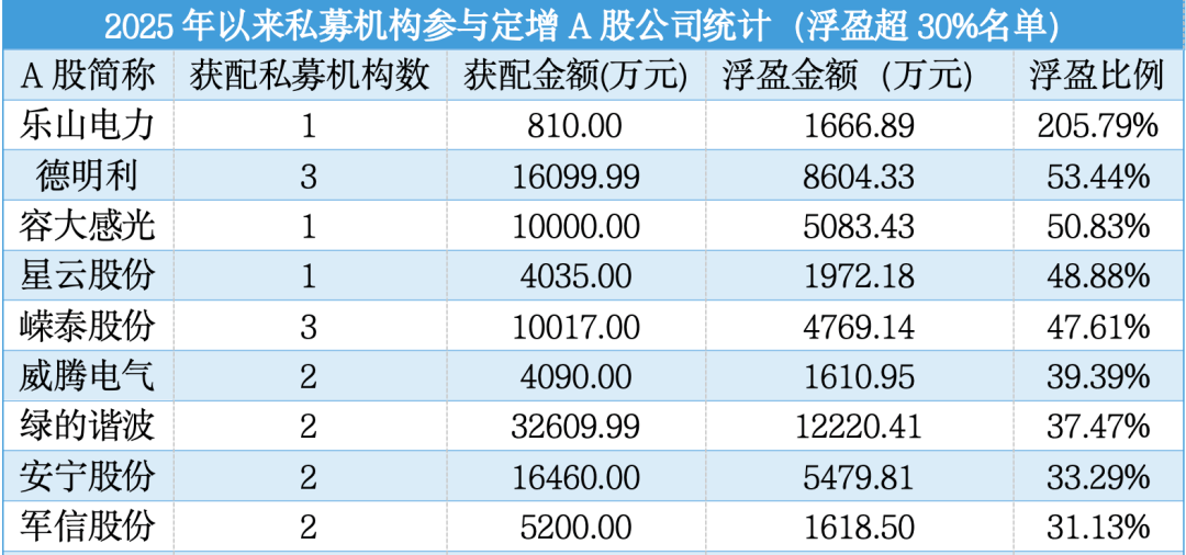 年内72家A股公司完成定增 合计募资超7000亿元
