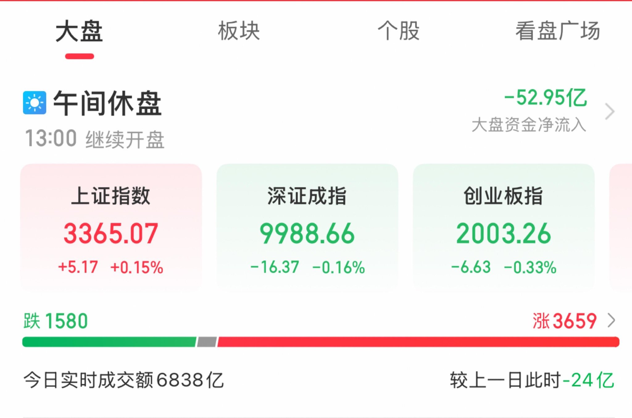 上证指数今年以来首破3600点 A股新生态下市场驱动因素生变