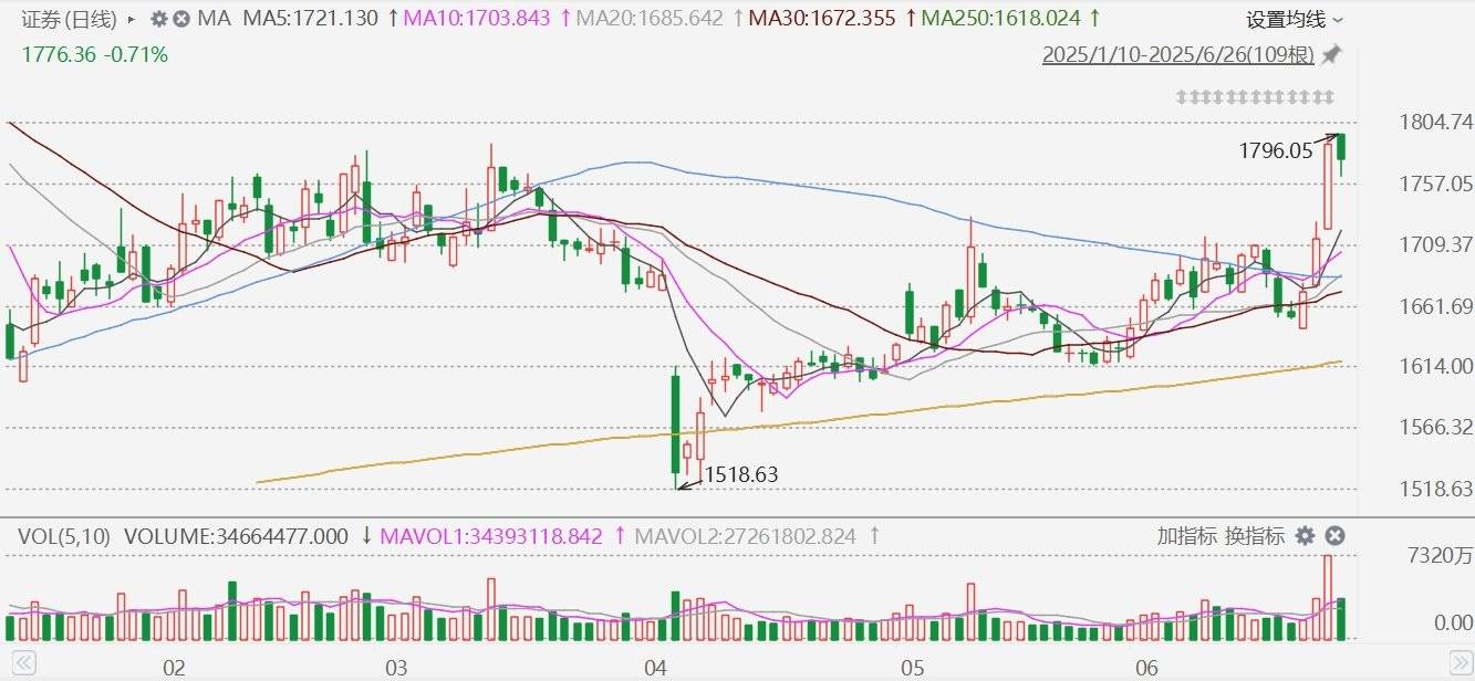 业绩、资金、创新等积极因素共振 A股券商股配置价值凸显