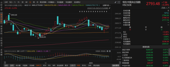 三大股指高位震荡 市场重回半年度业绩主线