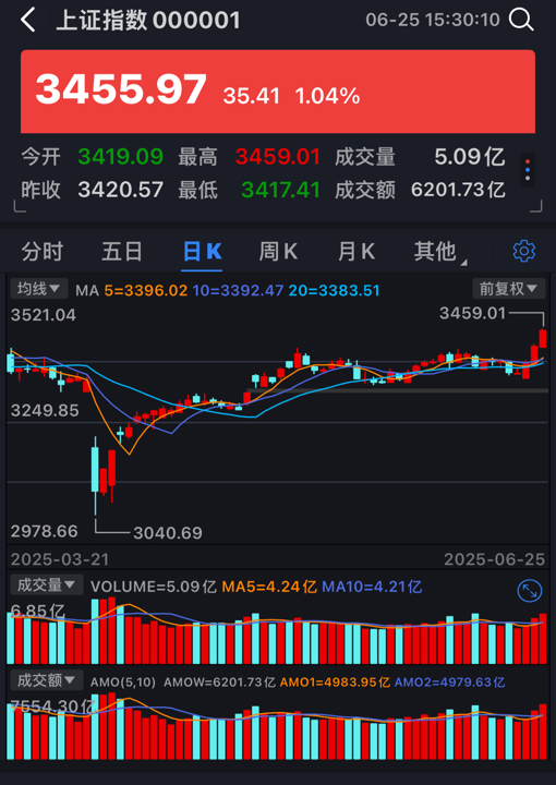 A股融资余额创逾十年新高 上证指数创今年以来新高