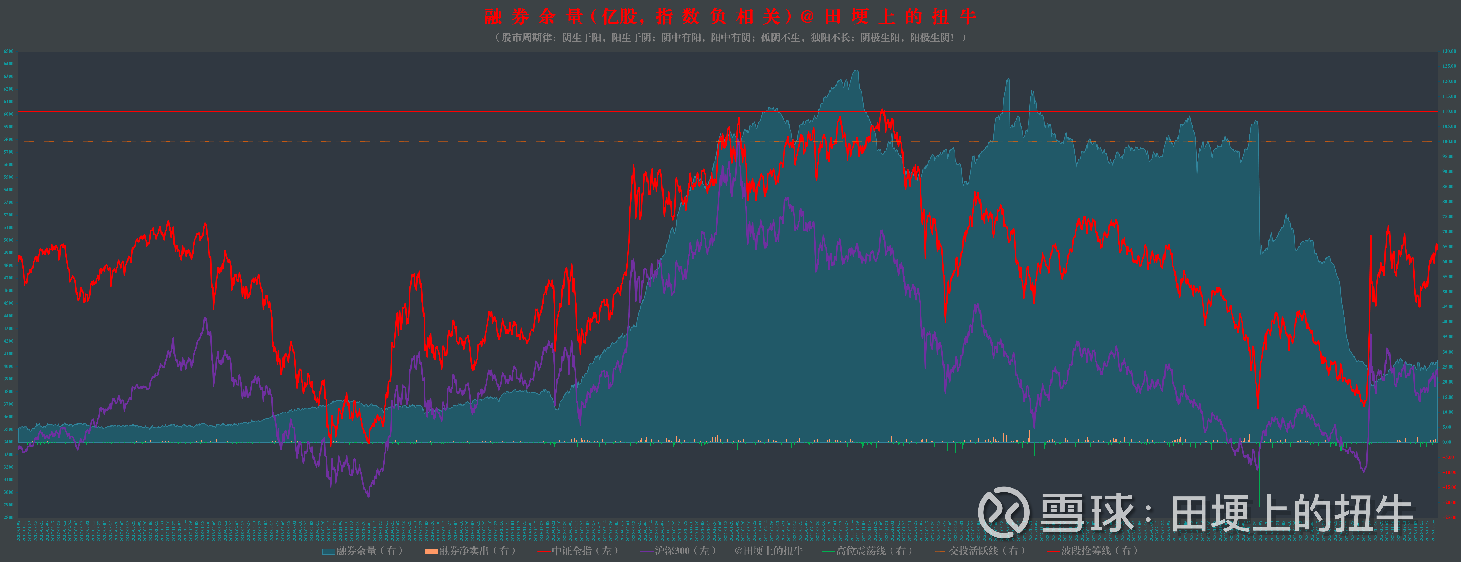 沪市融资余额突破万亿元 深市融资余额创历史新高