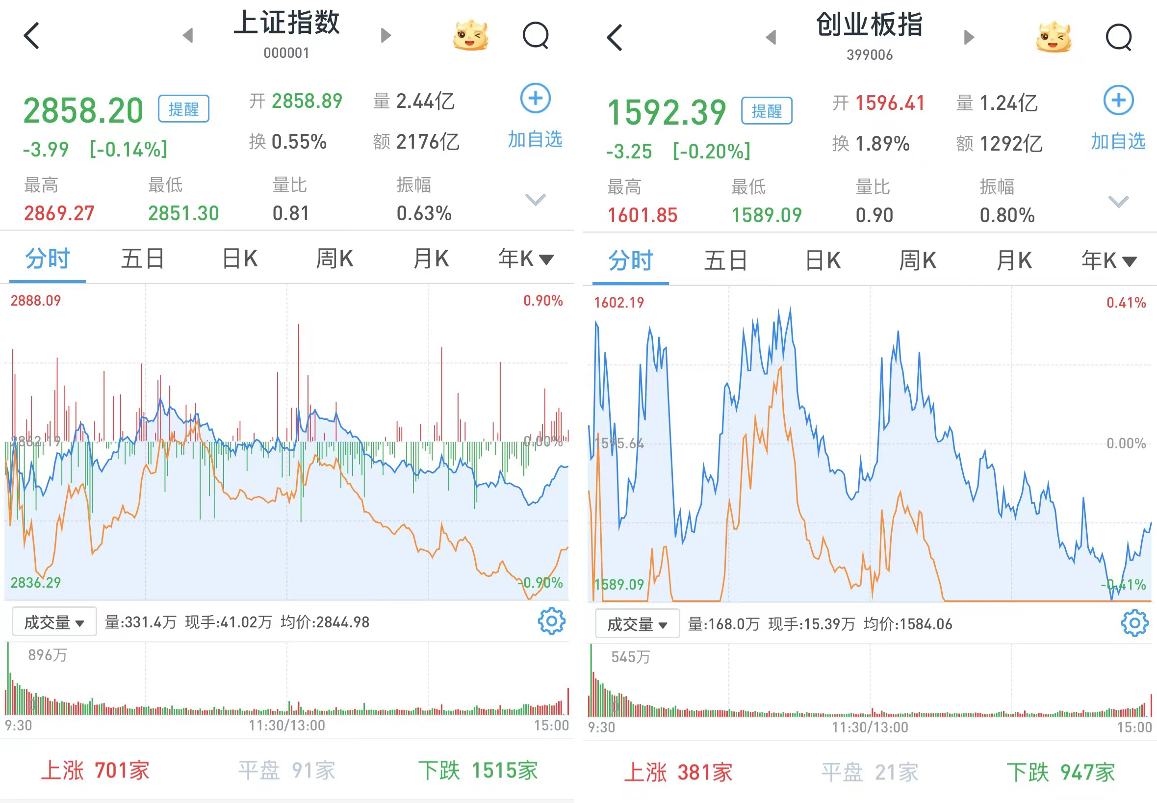 半导体相关板块全线走强 A股三大指数齐创今年以来新高