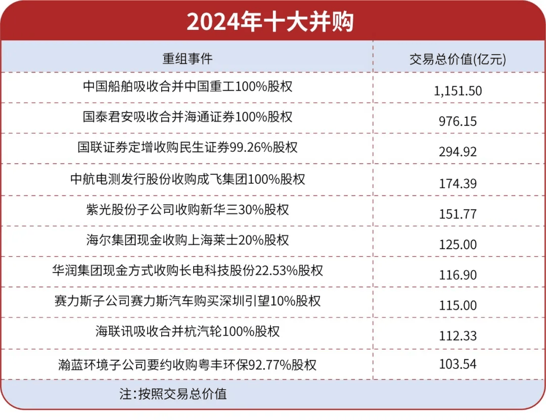 今年以来A股股权融资总额同比增长逾300%