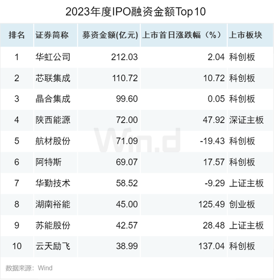 今年以来A股股权融资总额同比增长逾300%