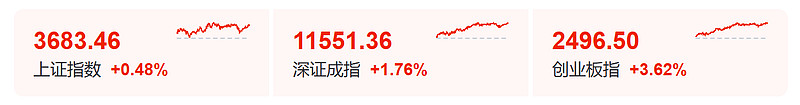 沪指创近10年新高！两市成交超2.7万亿 全市逾4000股上涨