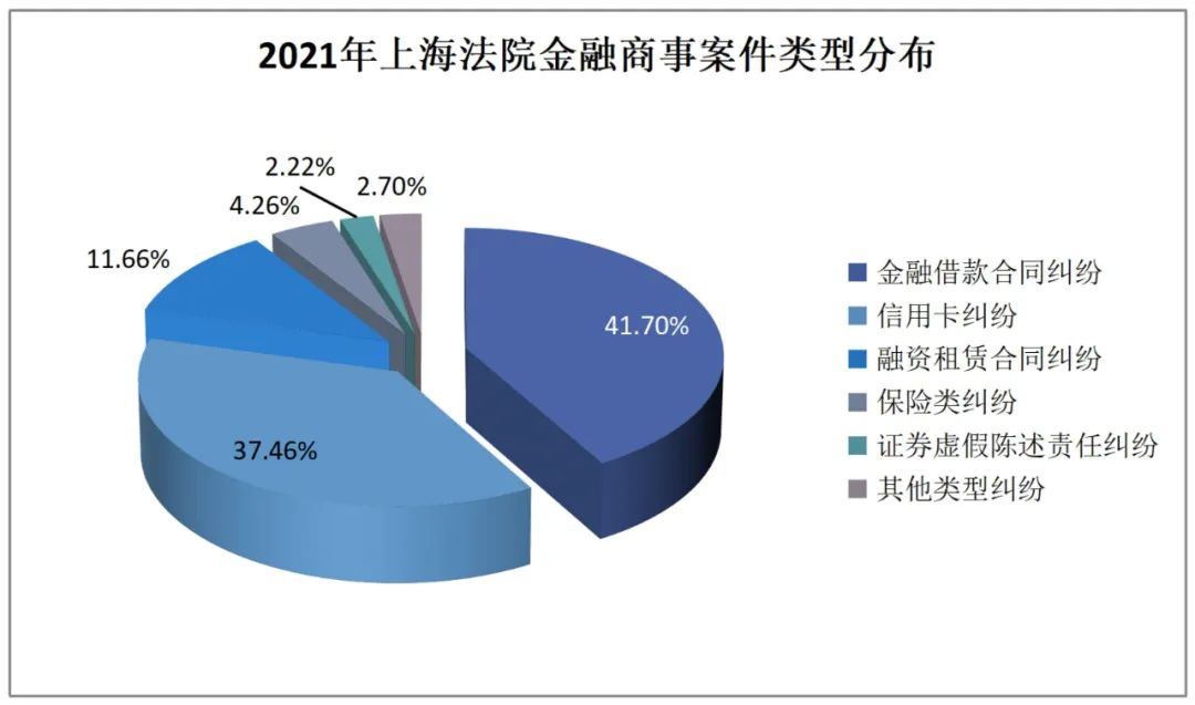 上海金融法院共受理证券虚假陈述案件1.8万件