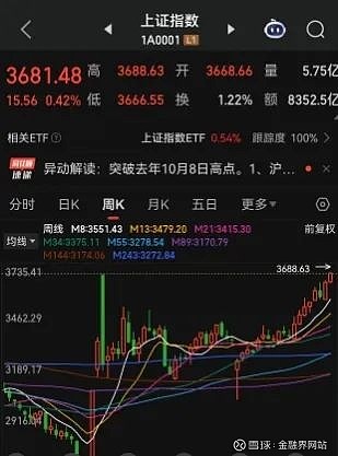 A股市场成交额连续6个交易日超2.1万亿元 科技股带动上证指数创10年新高