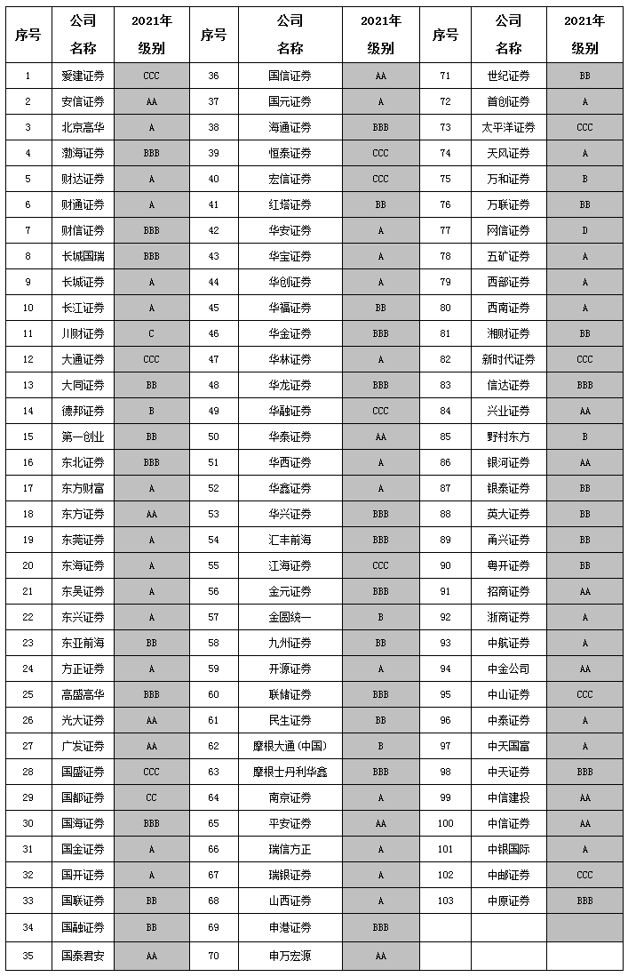 证监会：持续健全证券公司分类监管体系