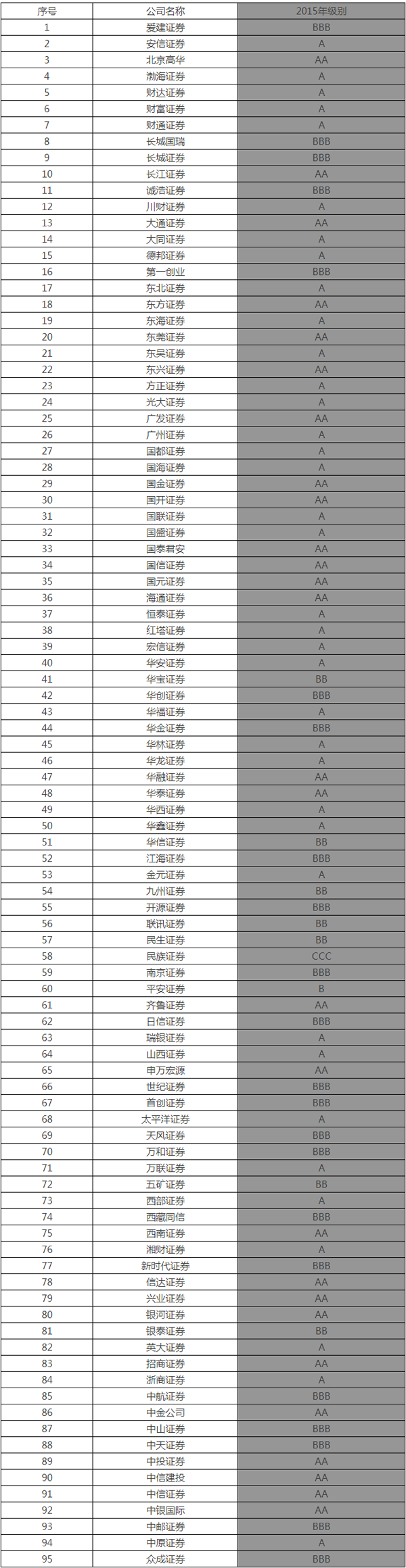 证监会：持续健全证券公司分类监管体系