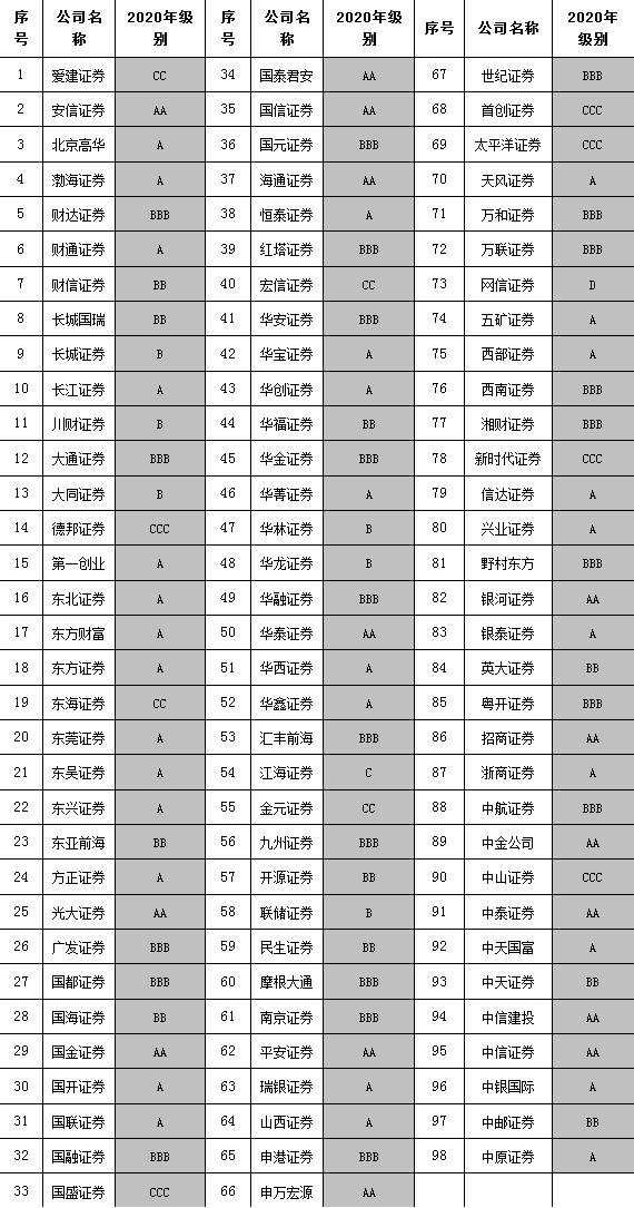 证监会：持续健全证券公司分类监管体系