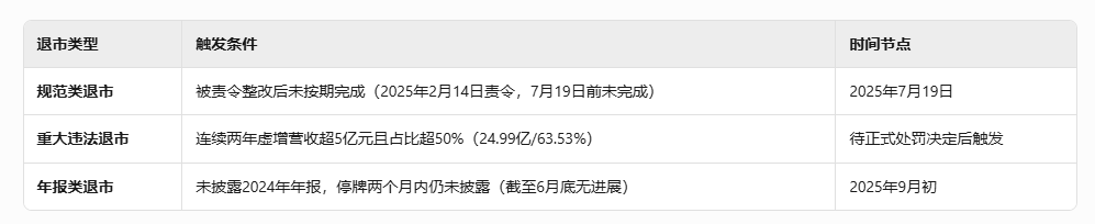 两天两家退市公司被罚 监管部门推动立体追责杜绝“一退了之”