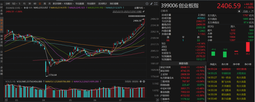 沪指站上3800点 A股有望形成良性资金循环