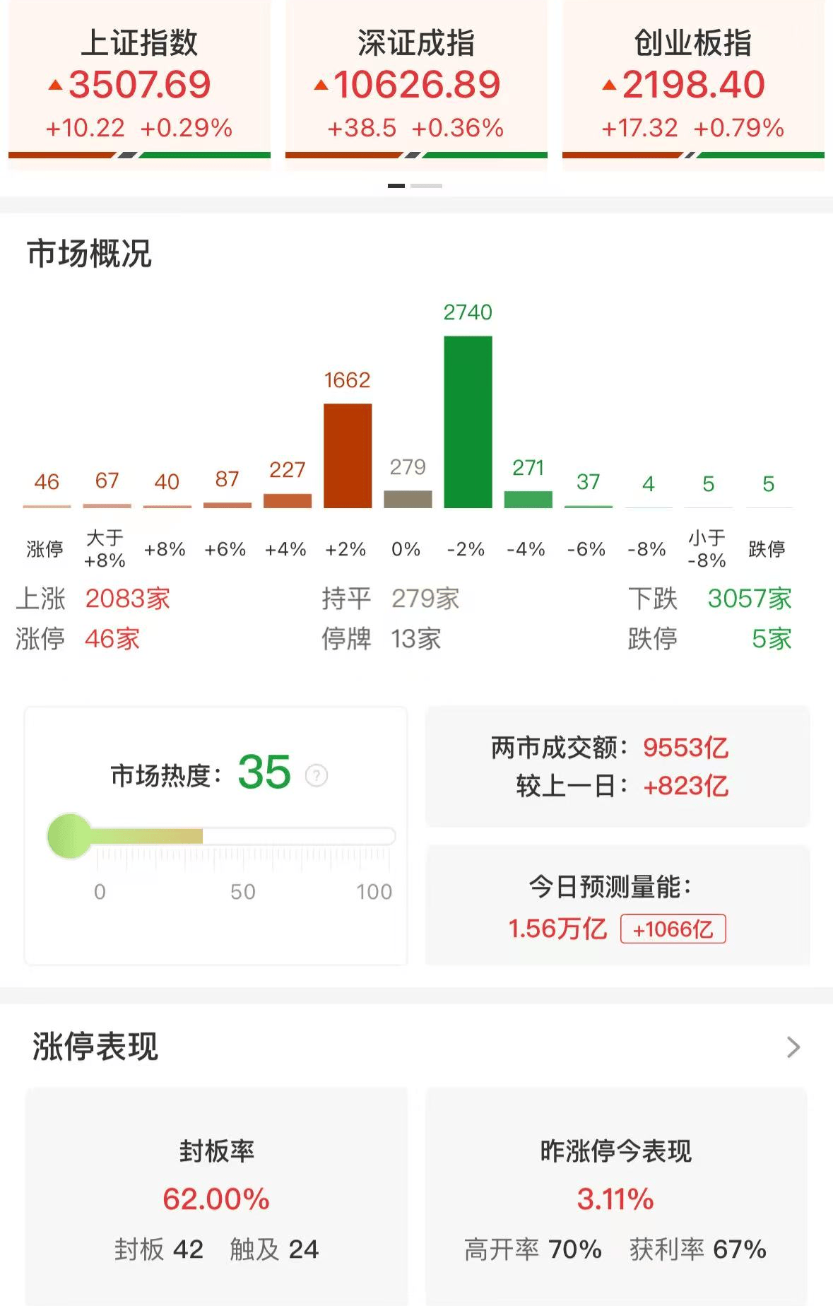 沪指站上3800点 A股有望形成良性资金循环