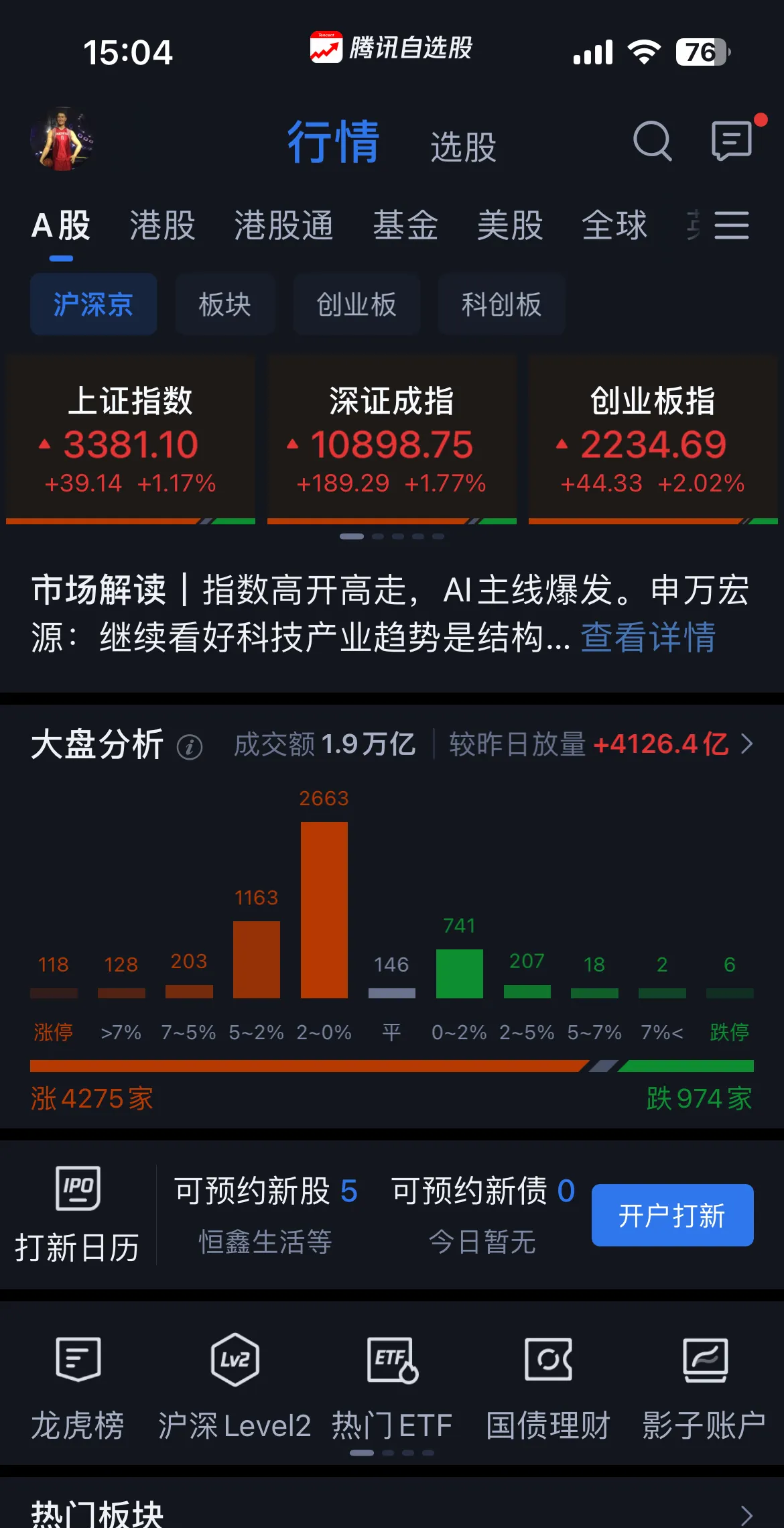 A股成交额超3万亿元 科技龙头引领市场上行