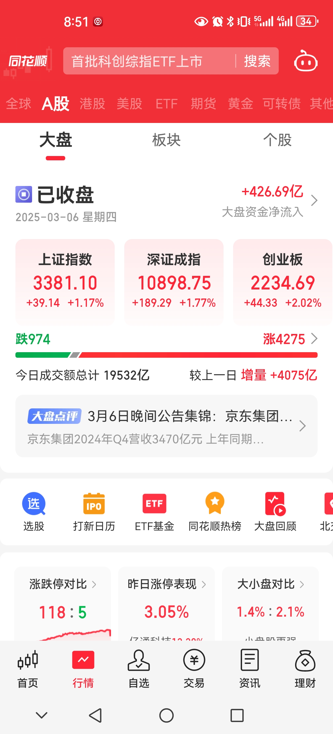 A股成交额超3万亿元 科技龙头引领市场上行