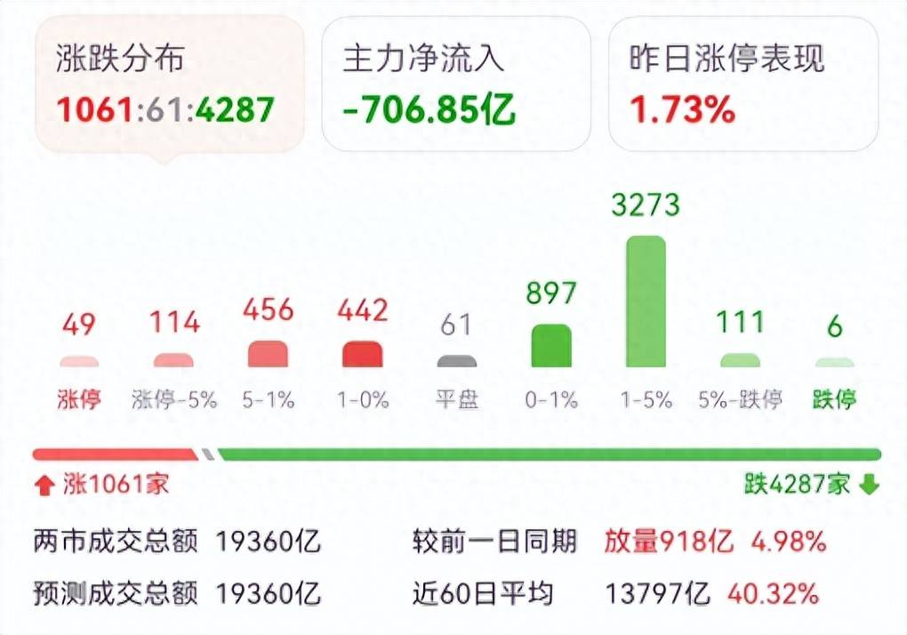 A股成交额连续10日超2万亿元 消费电子板块表现活跃